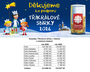 Tříkrálová sbírka 2026